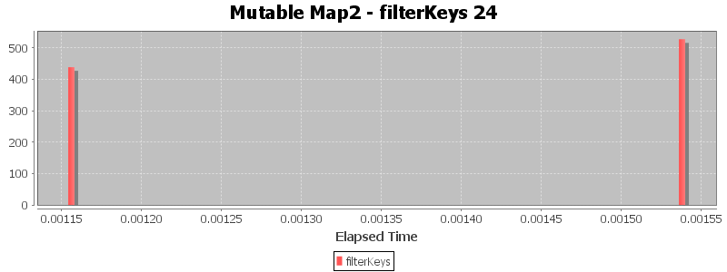 Mutable Map2 - filterKeys 24
